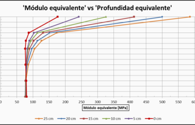 El módulo equivalente de superficie