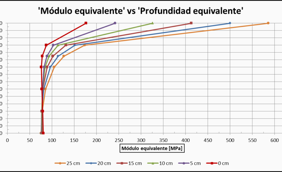 El módulo equivalente de superficie