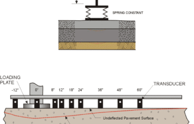 El origen del deflectómetro de impacto