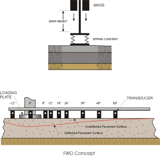 El origen del deflectómetro de impacto